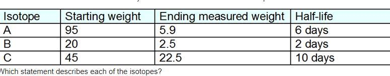 This chart show the amount of radioactivity measured from three unknown isotopes. Which-example-1