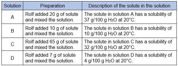 Rolf prepares four solutions using different solutes as shown in the table below. Which-example-1