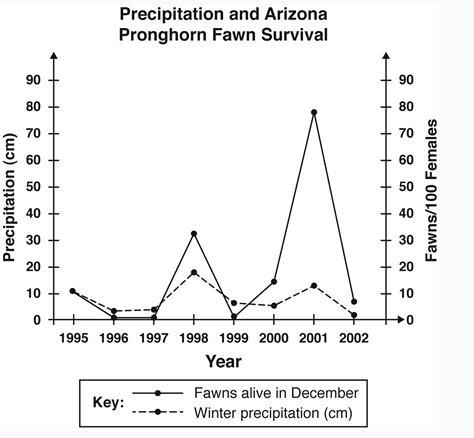 . The graph below shows the winter precipitation in Arizona from 1995 to 2002. It-example-1