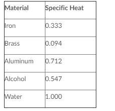 Looking at the chart, which substance would heat up the fastest? Question 9 options-example-1