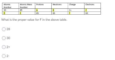 What is the proper value for F in the above table? A. 28 B. 30 C. 2+ D. 2--example-1