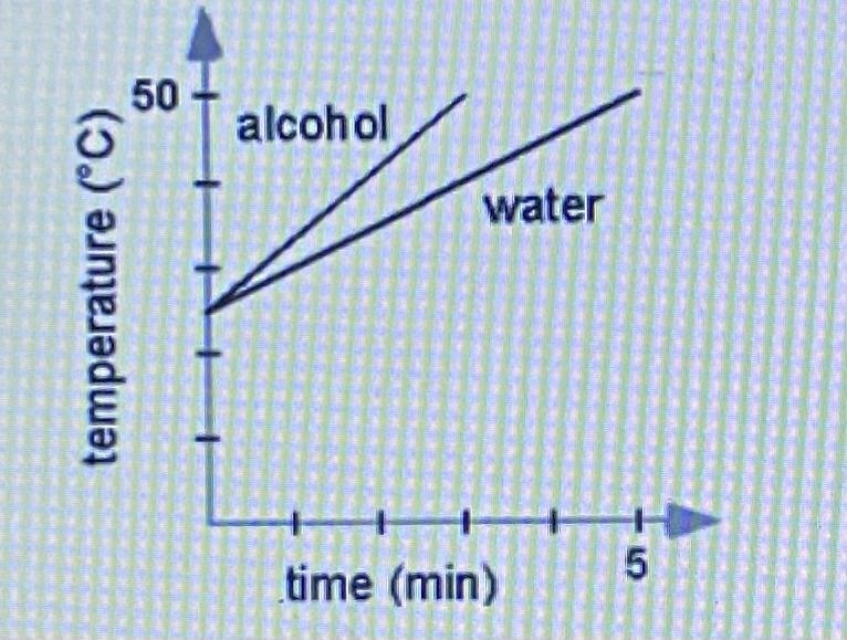 A) if each substance above is heated at the same rate and same mass, which of the-example-1