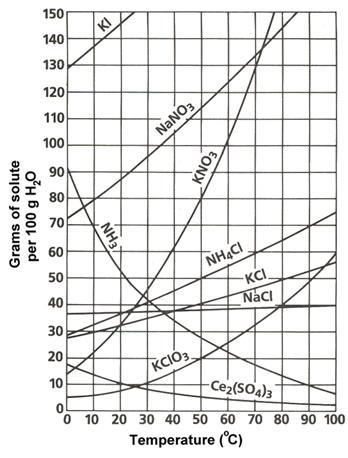 If 40 grams of NH3 are dissolved in 100 mL of water at 10 degrees Celsius, how many-example-1