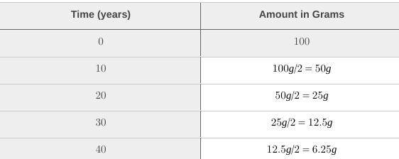 Help please If you have 100 grams of a radioactive isotope with a half-life of 10 years-example-1