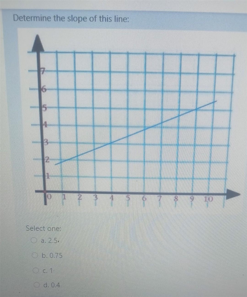 Hi hello I need help ASAP Determine the slope of this line a.2.5 b.0.75 c.1 d.0.4​-example-1