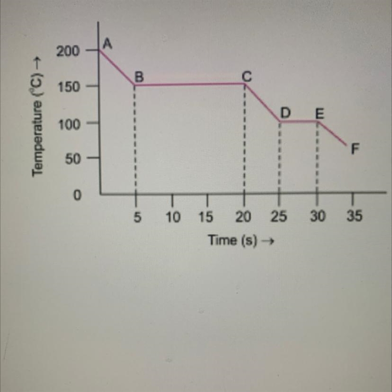 On the cooling curve below, between points Dand Ethe substance is changing from A-example-1