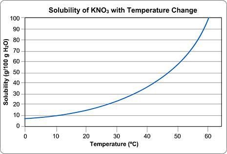 Imagine that you have 100g of water. You start dissolving KNO3 in the water and you-example-1