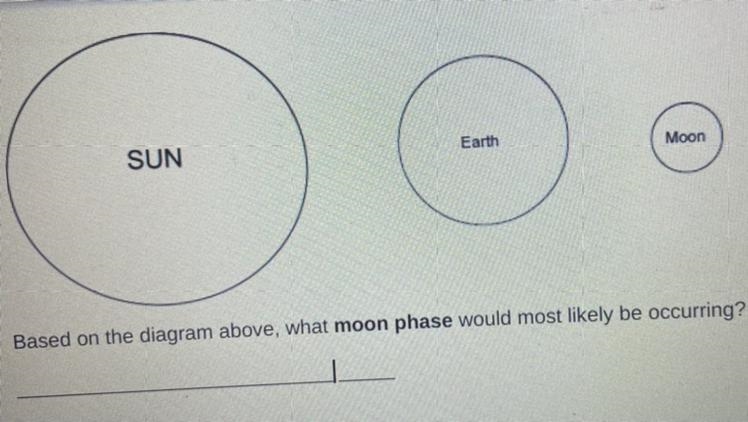 Earth Moon SUN Based on the diagram above, what moon phase would most likely be occurring-example-1