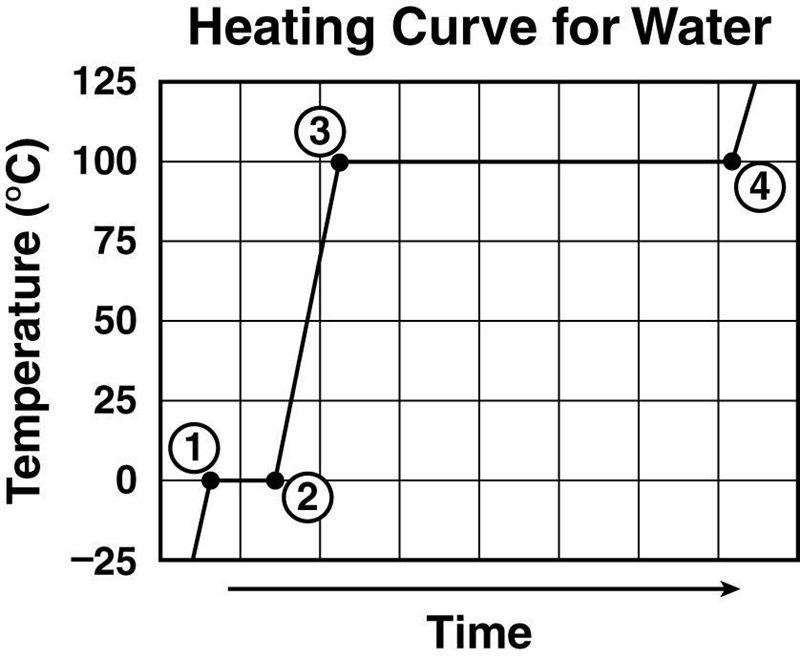 The graph shows a heating curve for water. Which point on the graph indicates that-example-1