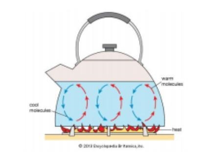 PLEASE HELP Which type of heat is being transferred in the image? A. Conduction B-example-1