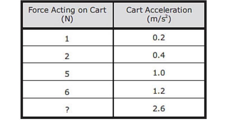 Some students measure the acceleration of a wheeled cart being acted on by varying-example-1