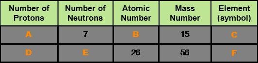 Using the periodic table, complete the table to describe each atom. Type in your answers-example-1