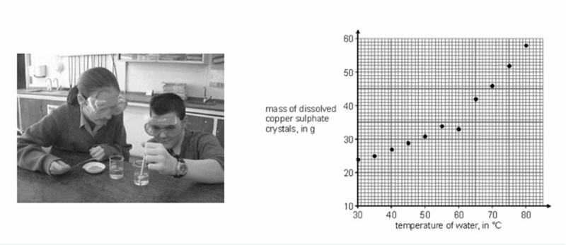 Sarah and Jim investigated the effect of temperature on the solubility of copper sulphate-example-1