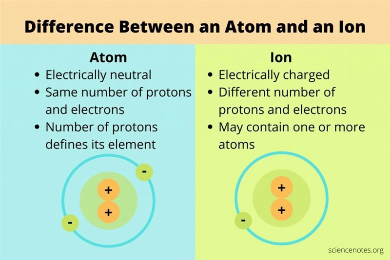 What makes atoms different than ions?-example-1