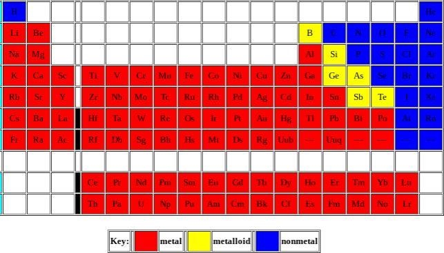 Looking at the Periodic Table, how can you determine if an element is a metal, metalloid-example-1