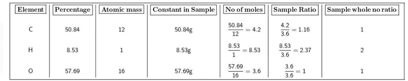 An unknown organic compound composed of carbon, hydrogen and oxygen was analyzed and-example-1