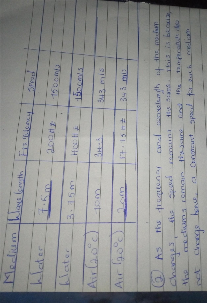 Do the math! Wavelength Frequency Speed Medium 200 Hz 1500 m/s The table shows measurements-example-1