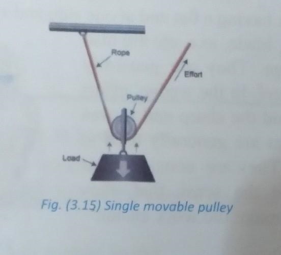 Difference between pulley and wheel and axle..​-example-2