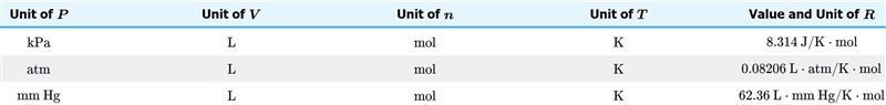 True or false, the four units that must always be used when using the ideal gas law-example-1