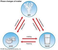 What is the state change of a gas to a liquid is called?-example-1