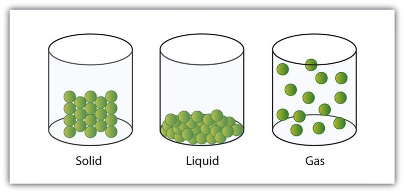 Create a model of the atoms of a substance moving through the solid, liquid, and gas-example-1