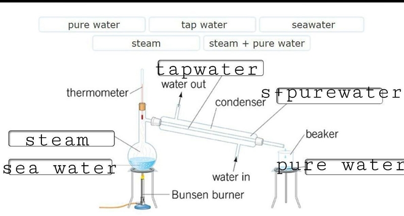 Marcellus is using distillation to obtain pure water from seawater. His apparatus-example-1