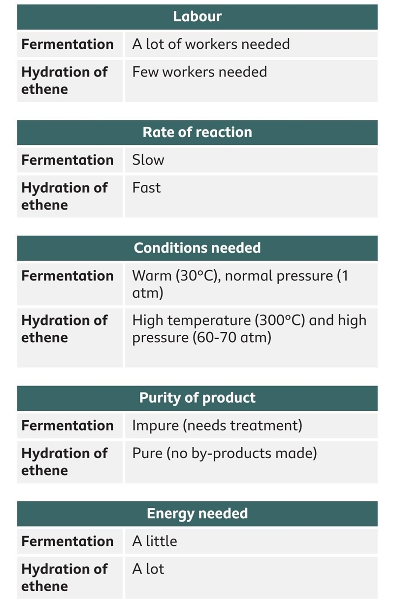 Compare and contrast The two methods of making alcohol￼-example-2