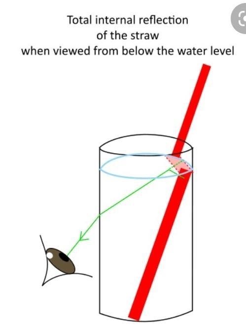 Why does a straw look broken when it is placed in a water glass?-example-1