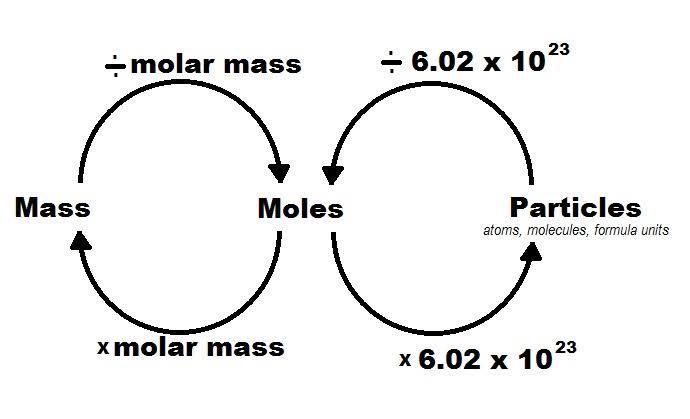 How many moles of silicon are in 5.9 X 10 to the 24 power atoms of silicon​-example-1