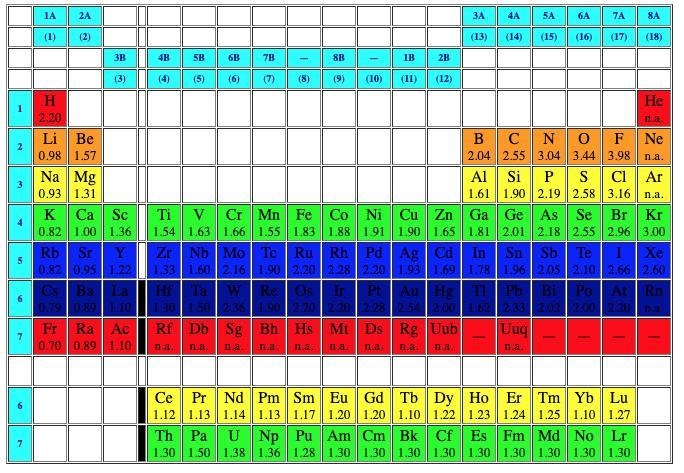 Explain why Chlorine has the largest electronegativity between Ne, Mg, Ba, Sb, Hg-example-1