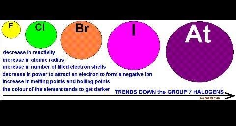 state modern periodic law ?arrange the element of halogen family in the increasing-example-1