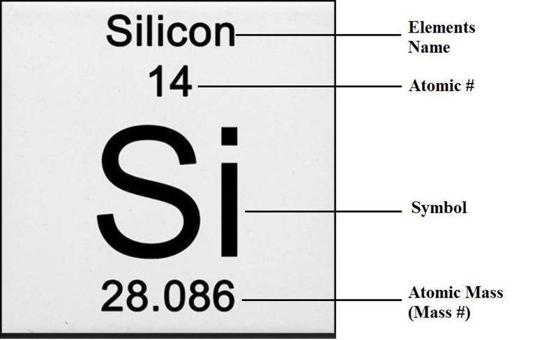 The number at the bottom of Silicon on the periodic table is 28.086. This number is-example-1