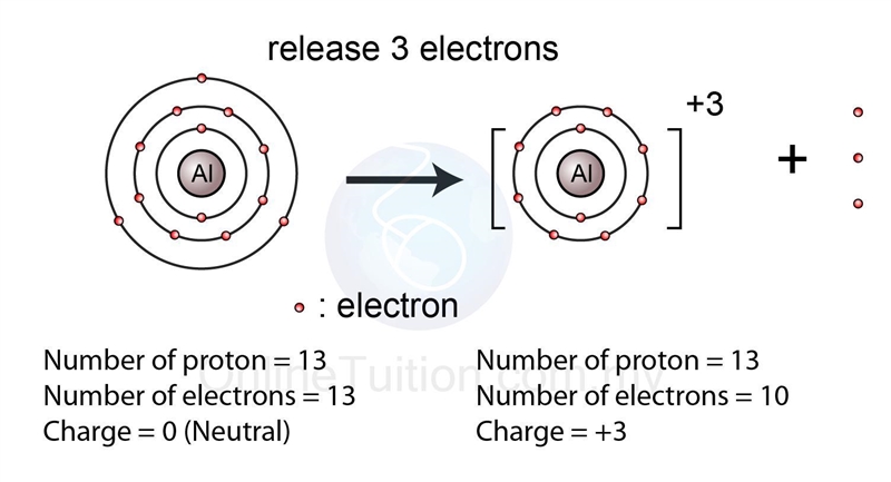 An atom has atomic number 13 It looses three electrons to become stable Name the type-example-1