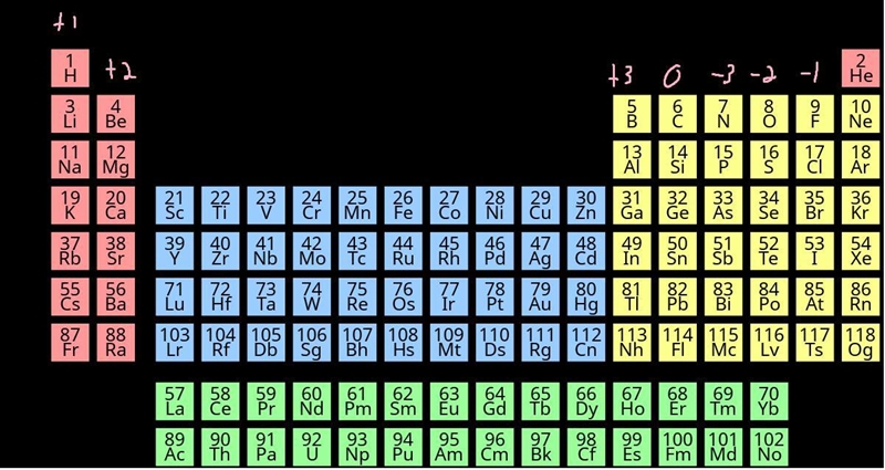 How can you use the periodic table to determine the charge of an ion?-example-1