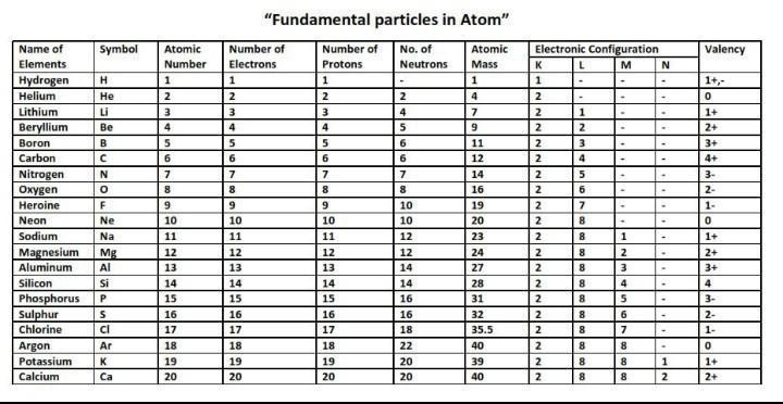 Periodic table 50 elements with thier valancies​-example-1