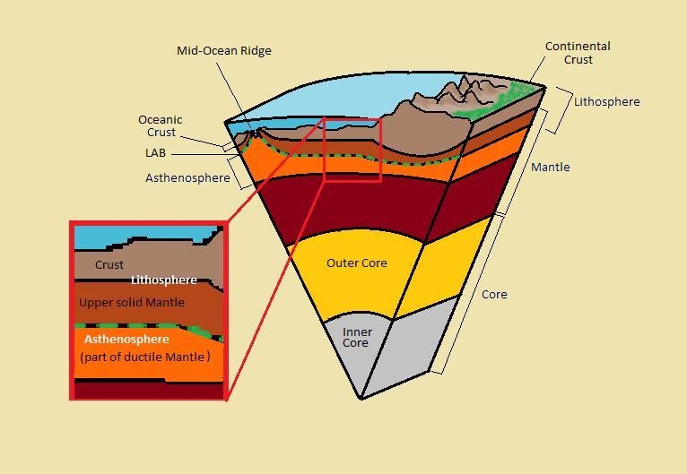 What layer is the asthenosphere? (in number order) ex: layer *number*-example-1