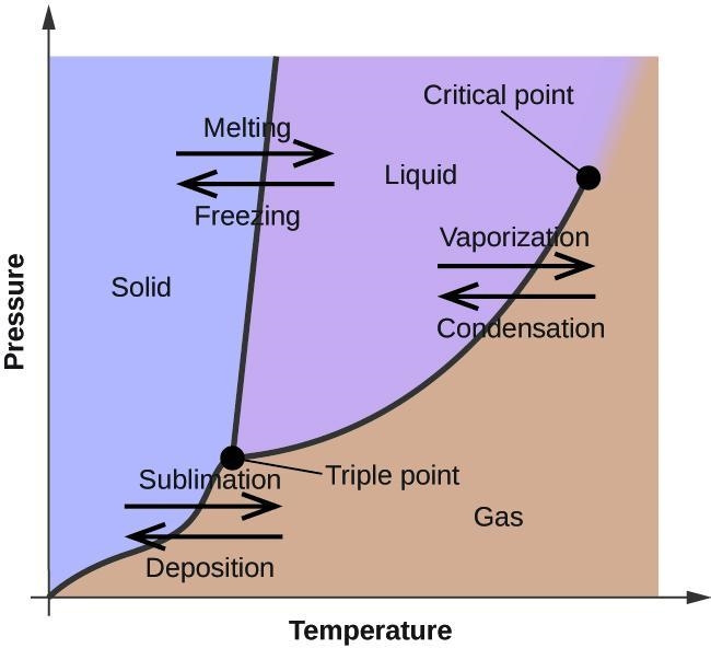 What point A on the phase diagram called? liquid (374°C/218 atm) A solid pressure-example-1