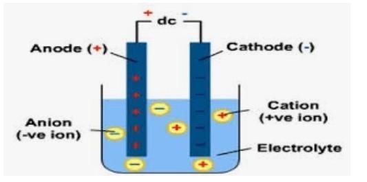 What is an electrolysis-example-2