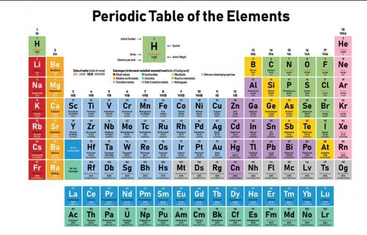 The periodic table _____. is arranged by atomic mass was developed by early alchemists-example-1