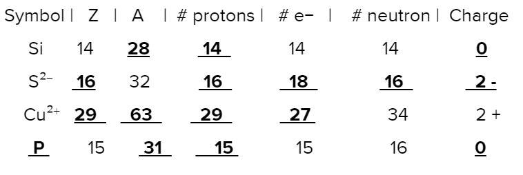 104. Fill in the blanks to complete the table. Symbol Z A Number of p Number of e-example-1