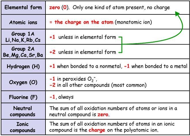 Write the oxidation and reduction half reaction for the equation below, show all work-example-1