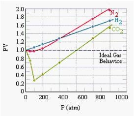 Is 4atm to big of a difference to get when I use the ideal gas law vs the van der-example-1