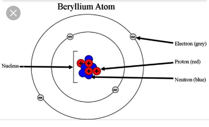 The red is neutrons and the blue is protons...I'm pretty sure.-example-1