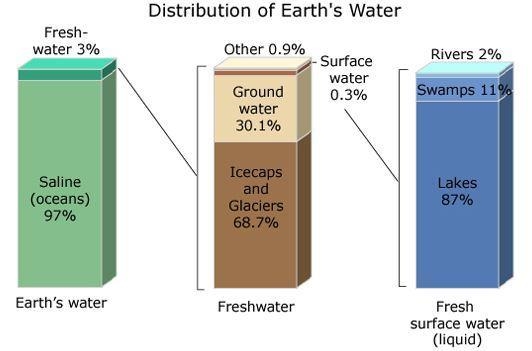 In the pie chart below, which of the following represents the amount of Earth's water-example-1