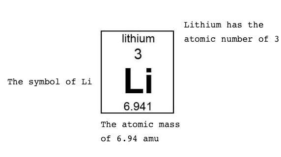 What element is represented in this model if the atomic number is 3? A. lithium B-example-1