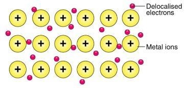 What are the characteristic property's of metals such as malleability and high conductivity-example-1