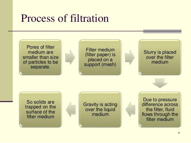 Name the 3 steps involved in the treatment of polluted water? class 7​-example-1