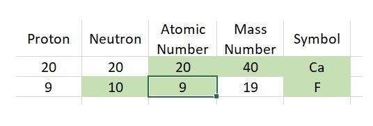 Number of Protons Number of Neutrons Atomic Number Mass Number Element (symbol) 20 20 A-example-1