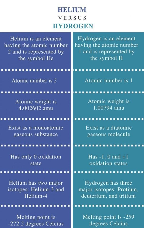 4. Describe the differences in the atomic structures of a hydrogen atom and a helium-example-1