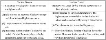 Differentiate between nuclear fusion and fission .-example-1